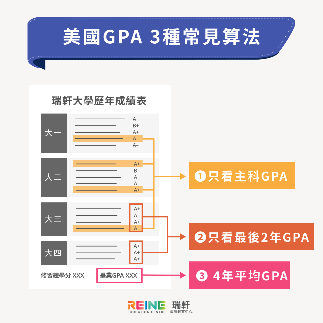 美國GPA 3種常見算法