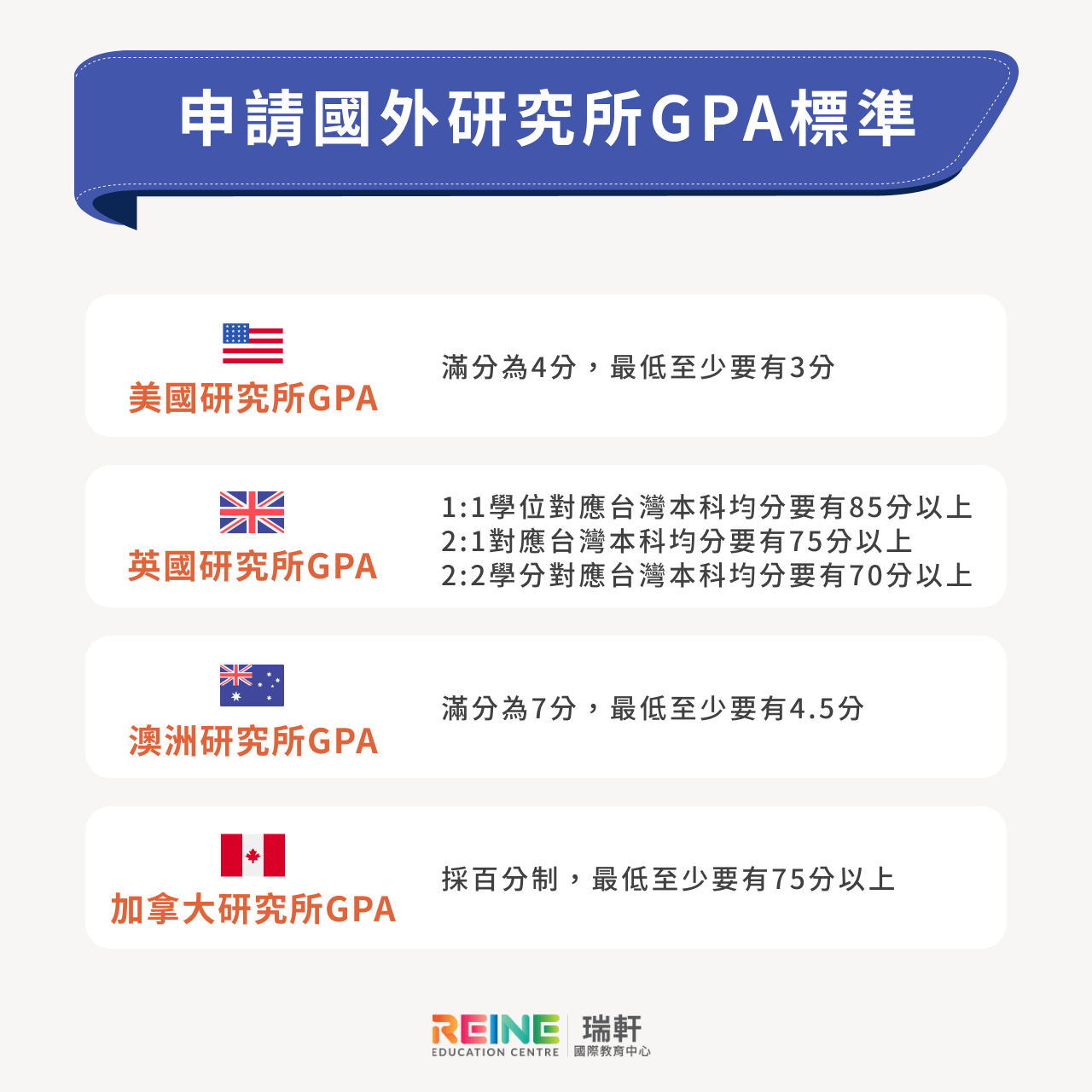 申請國外研究所GPA標準